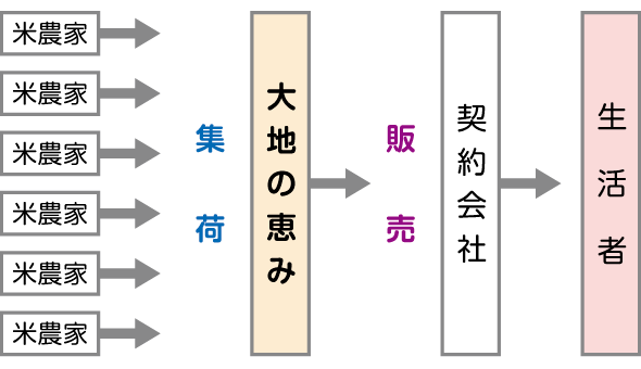 ビジネスモデル　フロー図